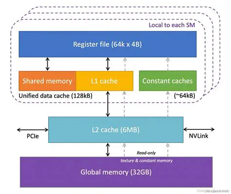 Benefits of a Shared L3 Cache