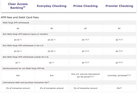 Benefits of Choosing a Bank with Low or No ATM Usage Fees