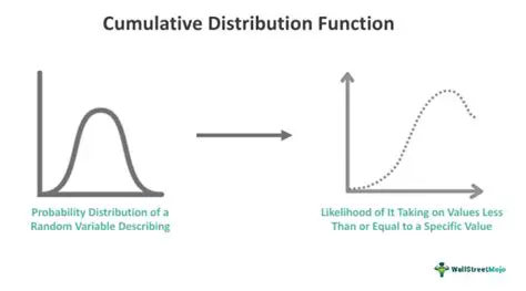 Benefits of Cumulative Probability Plots