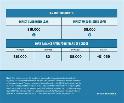 Benefits of Direct Unsubsidized Federal Loans