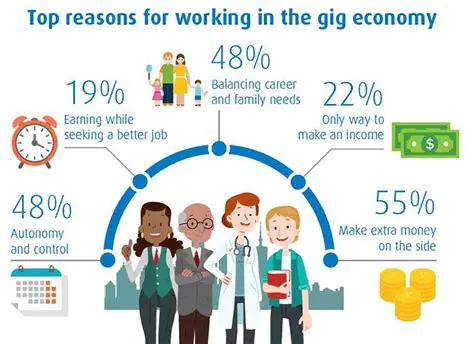Benefits of Gig Employment