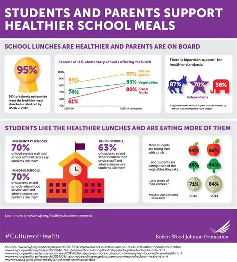 Benefits of Healthier Lunches