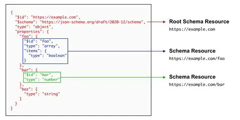 Benefits of JSON Schema Definitions