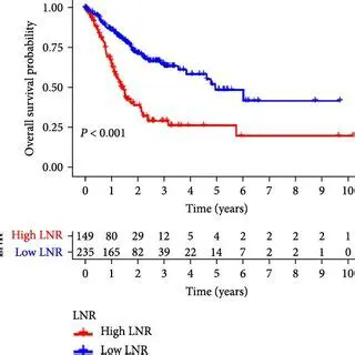 Benefits of LNR Modification