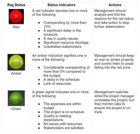 Benefits of Status Indicators