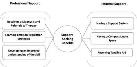 Benefits of Support Call Out Blocks