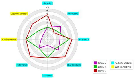 Benefits of Using a Radar Chart