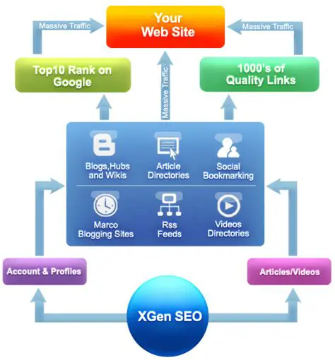 Benefits of Using xGen SEO