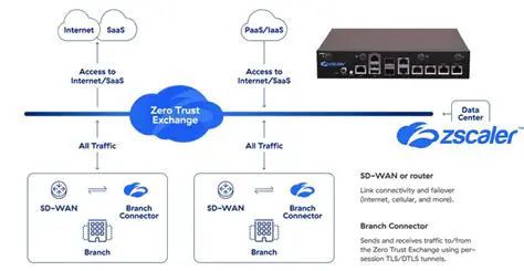 Benefits of Using Zscaler Analyzer