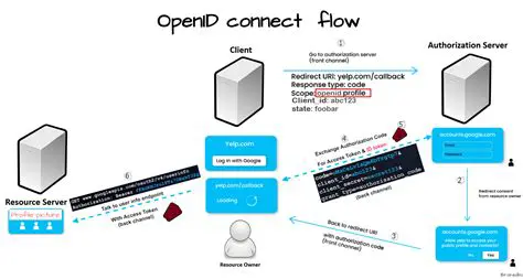Better representation of OIDC