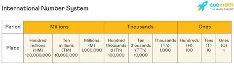 Better Understanding of Notations and Numeral Systems