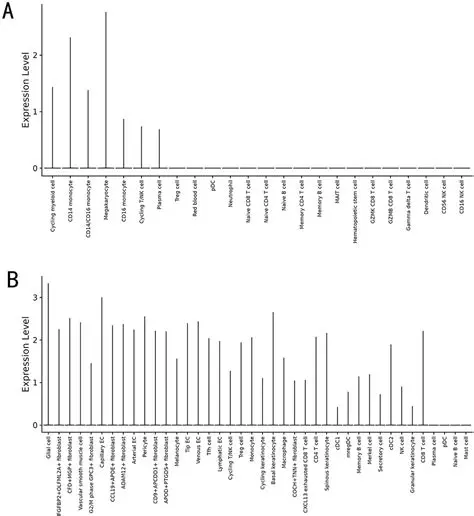 Biomarkers in Akne Vulgaris