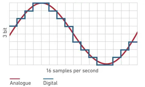 Bit and sample rate control
