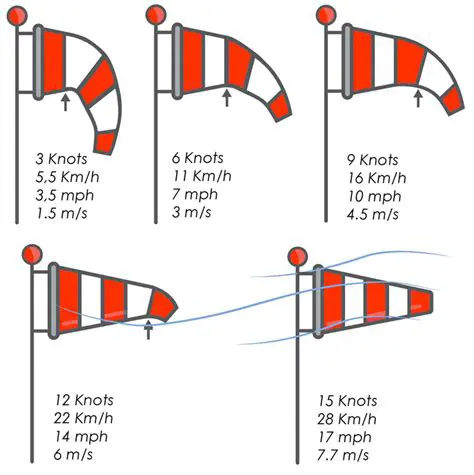 Boat Speed and Wind Information