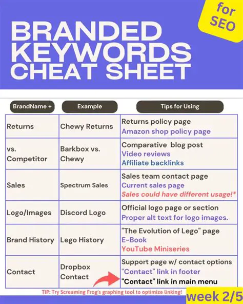 Branded Keywords Explained: Examples, Impact, and SEO Strategies