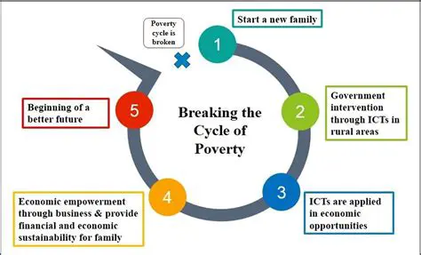Breaking the Cycle of Poverty