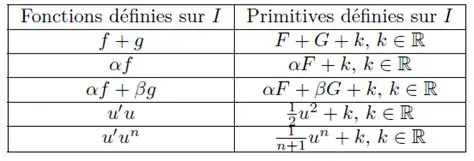 Calcul des fonctions f et g