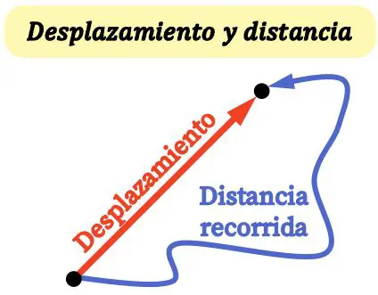 Calcular la distancia recorrida en la primera parte del recorrido