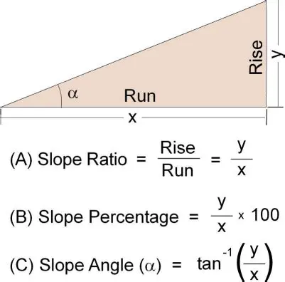 Calculate the angle of the slope