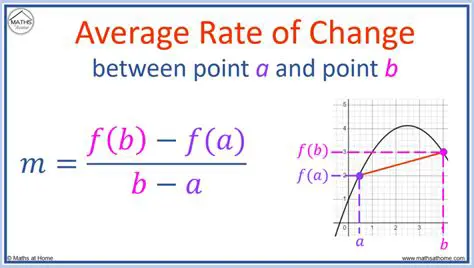 Calculating Average Rates of Change