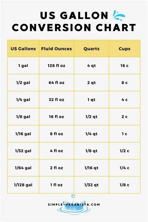 Calculating Cups from Gallons