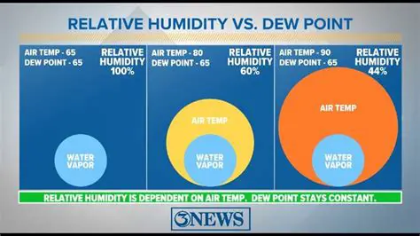 Calculating Dewpoint and Relative Humidity