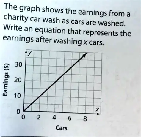 Calculating Earnings for Washing Cars