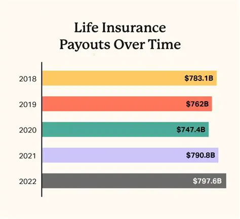 Calculating Life Insurance Payout