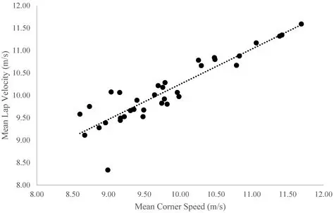 Calculating Mean Lap Times