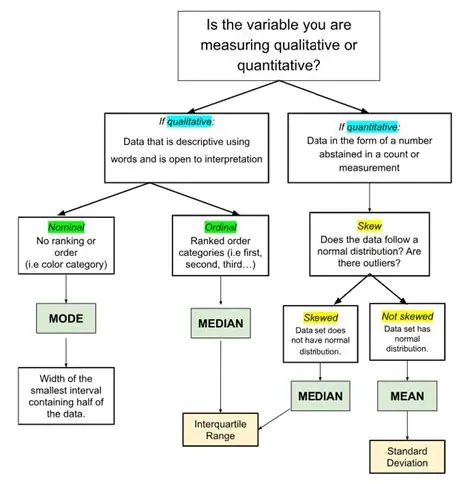 Calculating Measures of Spread