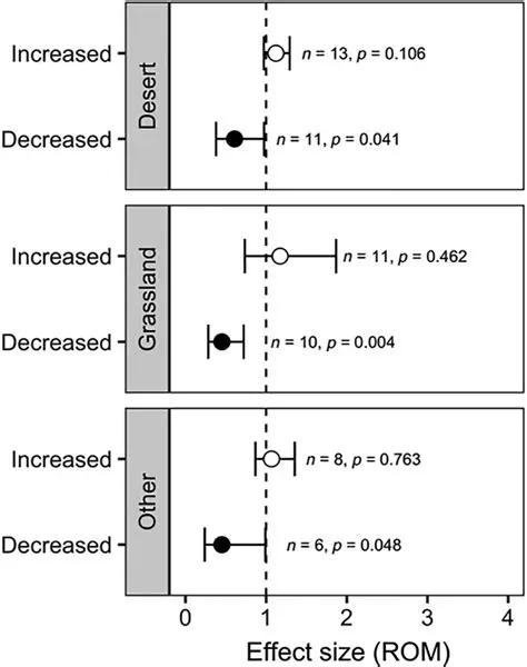 Calculating Reduced Rainfall