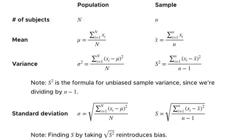 Calculating Standard Deviation from Variance