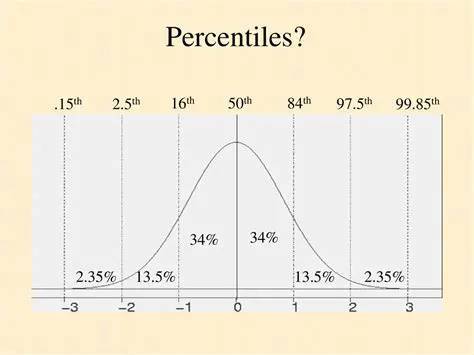 Calculating the 10th and 75th Percentiles