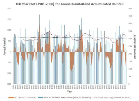 Calculating the Accumulated Rainfall