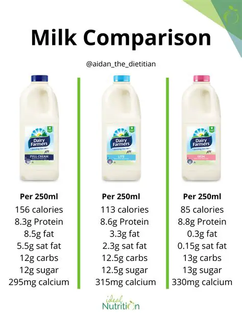 Calculating the Amount of Fat in Each Milk
