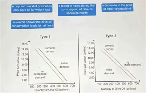 Calculating the Amount of Olive Oil Left