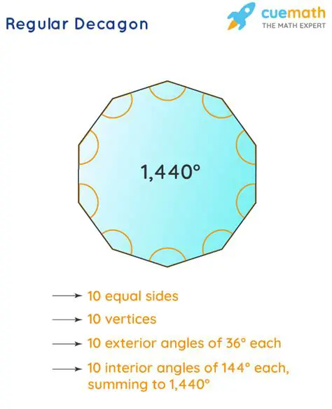 Calculating the Area of a Regular Decagon