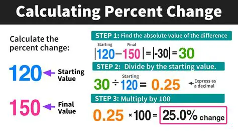 Calculating the Change in Value