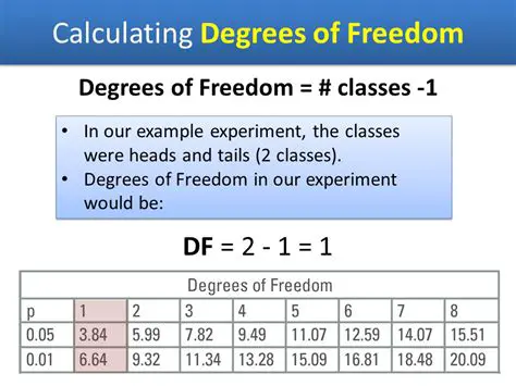 Calculating the Degrees of Freedom