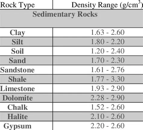 Calculating the Density of a Rock