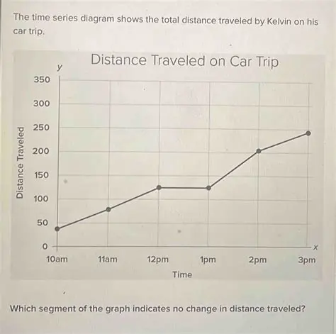 Calculating the Distance Traveled by Summer