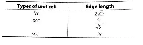 Calculating the Edge Length of the Unit Cell