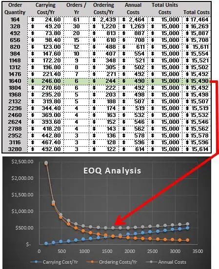 Calculating the EOQ for the Given Data
