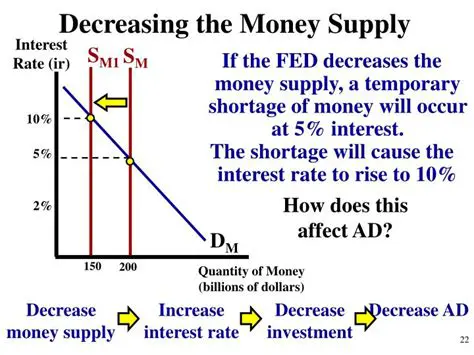 Calculating the Immediate Effect on Money Supply