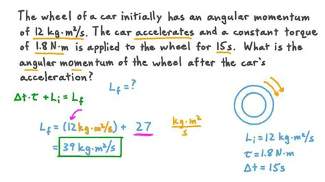 Calculating the Initial Momentum of the Car