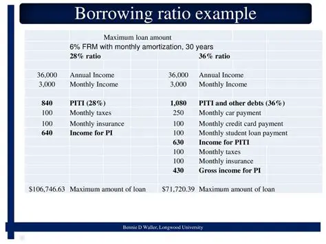 Calculating the Maximum Borrowing Amount
