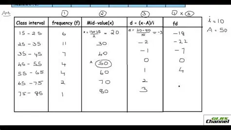Calculating the Mean and SD
