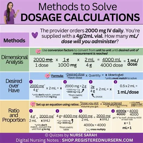 Calculating the Medication Dosage