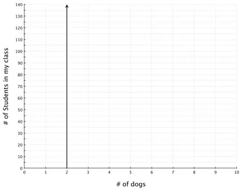 Calculating the Number of Dogs