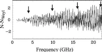 Calculating the Number of Resonances